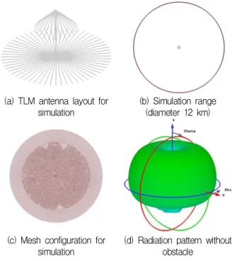Fig. 5. Antenna simulation modeling and radiation pattern without propagation obstacle.