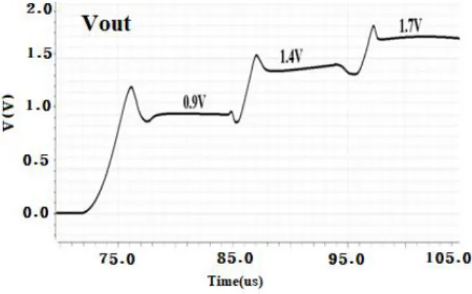 Fig. 9. The simulation waveform of digitally controlled buck converter output voltage.
