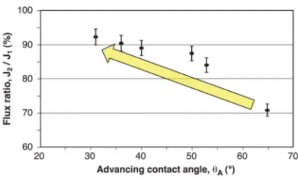 Fig. 2. 수처리 분리막의 친수성과 유량의 상관관계 (접촉각 감소에