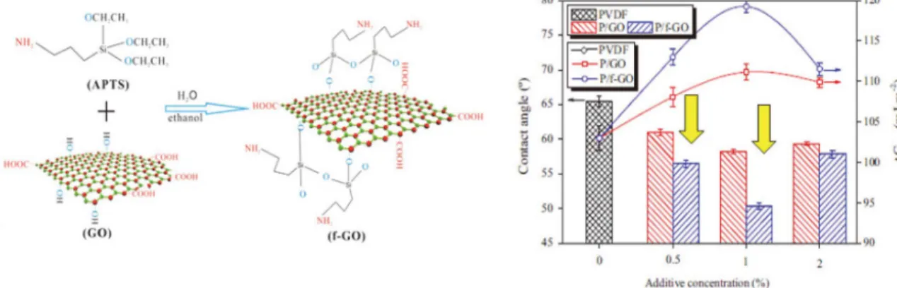 Fig. 6. 유기실란을 이용한 graphene oxide의 표면개질 과정 (좌 )과 기능화된 PVDF/graphene oxide 복합재의 접촉각 측정결과 (우 )