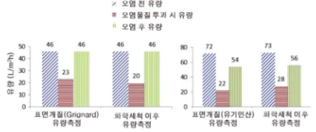Fig. 8. TiO 2 분리막의 표면개질 (Grignard  시약 ,  유기인산 )  종류에 따른 내오염성 효과 확인 1) . 17)
