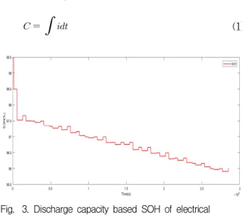 Fig. 2. Current and voltage profile of electrical experiment for single cell.