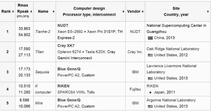 Table 2. Typical software Packages in Science and Engineering 2)Table 1. TOP 5 sites of Supercomputers for November 20141)