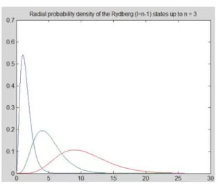 Fig. 3. Radial probability density of an H atom run by MAT- MAT-LAB.