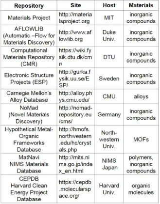 Fig. 1. Material Informatics를 이용한 재료 연구의 일반적인 단계. 8)