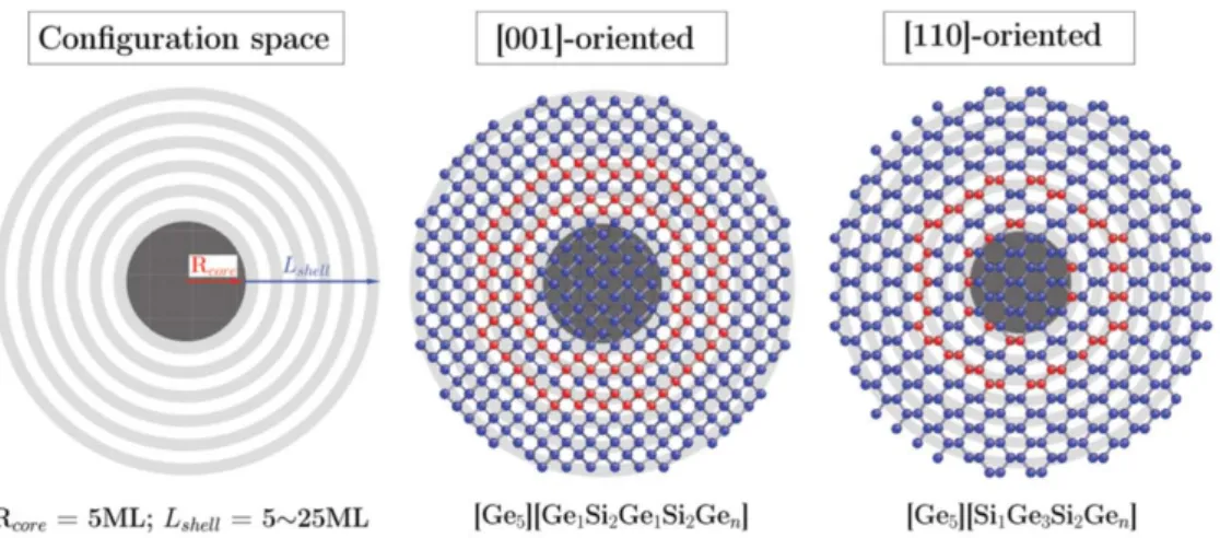 Fig. 3. Si/Ge Core/Multishell 나노와이어의 원자구조 .  가장 왼쪽의 그림은 일반적인 Core/Multishell의 나노와이어의 구조를 보여주 고,  가운데는 Ge을 core로 가지고 Ge1-Si2-Ge1-Si2-Ge의 순서로 [001]  방향으로 길러진 나노와이어의 원자구조이고ㅡ 가 장 오른쪽 그림은 Ge을 core로 가지고 Si1-Ge3-Si2-Ge의 순서로 [110]  방향으로 길러진 나노와이의 원자구조를 보여준다 