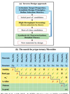 Fig. 7. Mn-based ternary 산화물과 p-type transparent con- con-ducting  물질의 design principle (DP)