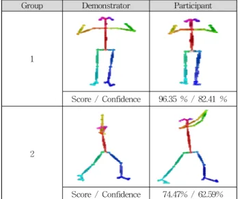 Fig. 8. Result of motion similarity quantification expressed by score and confidence.