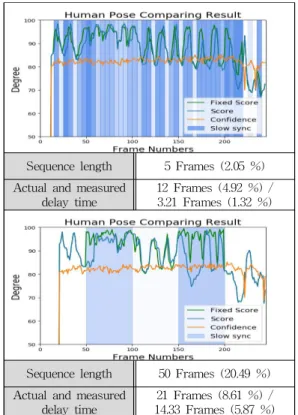 Fig. 11. Delay time measurement for sequence length of 5, 50 frames. 그림 11. 5, 50 프레임의 시퀀스 길이에 대한 지연시간 측정향이 있었다