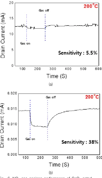 Fig. 5. NO 2 gas senisng performance of SnO 2 gated AlGaN/GaN HFET sensor In-Situ SiN remaining (a) etching (b) at 100 ℃.