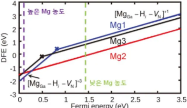 Fig. 4는 세가지 Mg-H-V N defect complex들의 생성 에 너지가 Fermi level에 따라 어떻게 변화되는가를 보여준 다. 파랑, 빨강, 검정색 라인은 각각 Mg1, Mg2, Mg3의 defect complex들이 보여주는 생성 에너지를 나타낸다.
