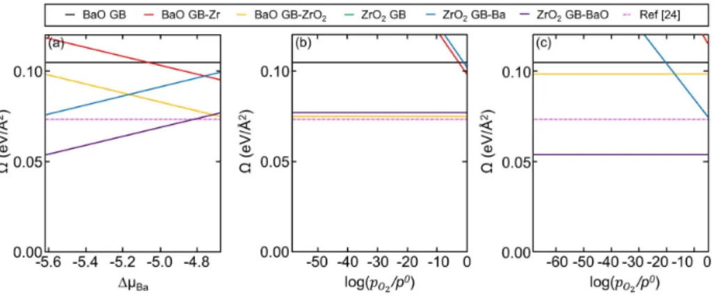 Fig. 10. Oxygen vacancy and proton segregation energies of the (210)[001](0,1/2) grain boundary