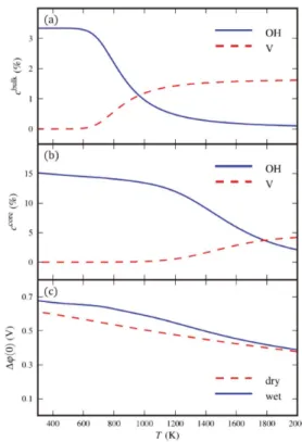 Fig. 11. Schematic diagram for △ϕ(0), where n (n = 0, 1, 2, Fig. 12. (a) and (b) show the oxygen vacancy and proton