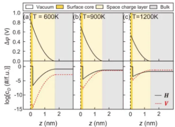 Fig. 16. Profiles of the electrostatic potential difference (△ϕ) and the concentrations (C D ) of H and V as a  func-tion of z at (a) 600, (b) 900, and (c) 1200 K,  respec-tively