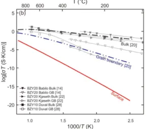 Fig. 18. Logarithmic scale of  σ T as a function of inverse tem- tem-perature (1/T). The one dot chain and two dot chain lines represent bulk and grain boundary  conductivi-ties, respectively