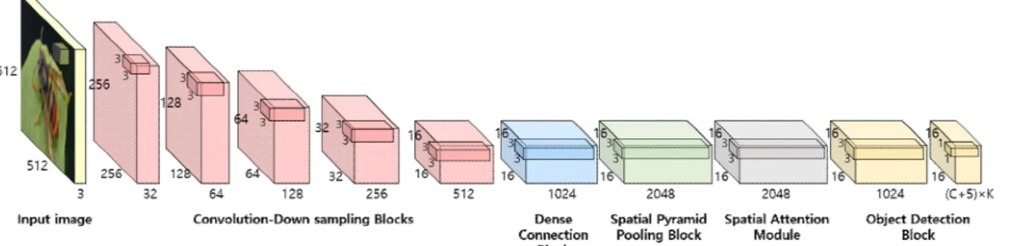 Fig. 1. The model architecture for hornet classification. 그림 1. 말벌 분류를 위한 모델 구조도Ⅰ. 서론 말벌은 꽃가루를 옮겨주거나 생태계의 중간 포식 자이지만 양봉업계는 최대의 해충으로 벌통의 특징상 가장 큰 종류인 장수말벌 20여 마리가 1시간만에 꿀벌 10만 마리를 죽일 수 있다고 한다