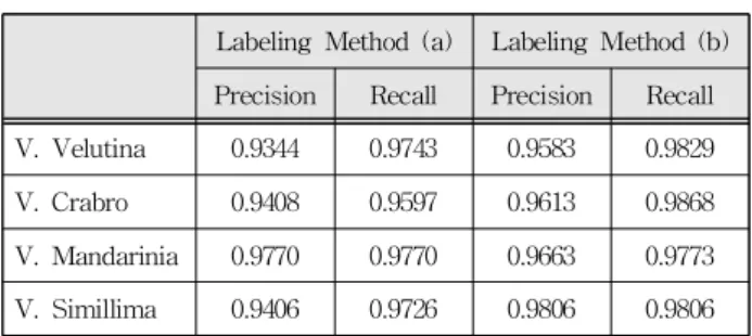Table 2. Comparison of precision and recall according to labeling method.
