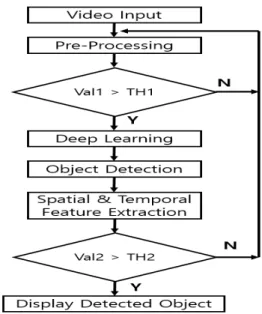 Fig.  1.  Proposed  algorithm included  with  preporcessing  and  post  processing.
