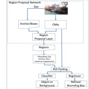 Fig.  3.  The  Architecture  of  Faster  R-CNN.