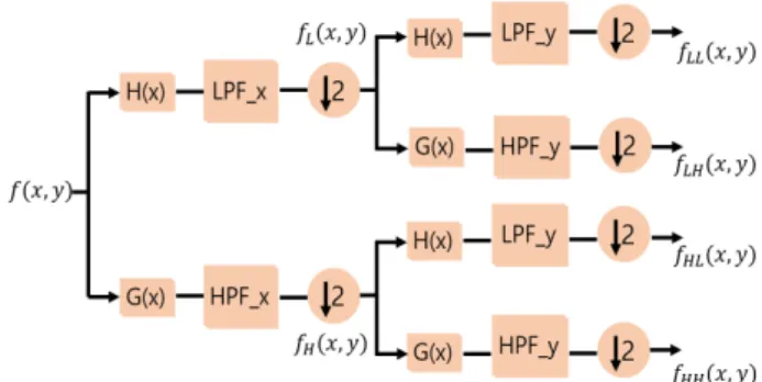 Fig. 5. Wavelet  decomposition  result  of  smoke  image,  (a)  original  image,  (b) horizontal  decomposition,  (c)  vertical decomposition,  and 
