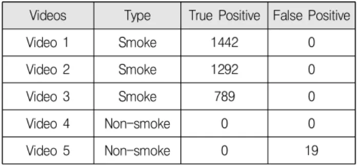 Table  2.  The  results  of video  test  using prosed  algorithm.