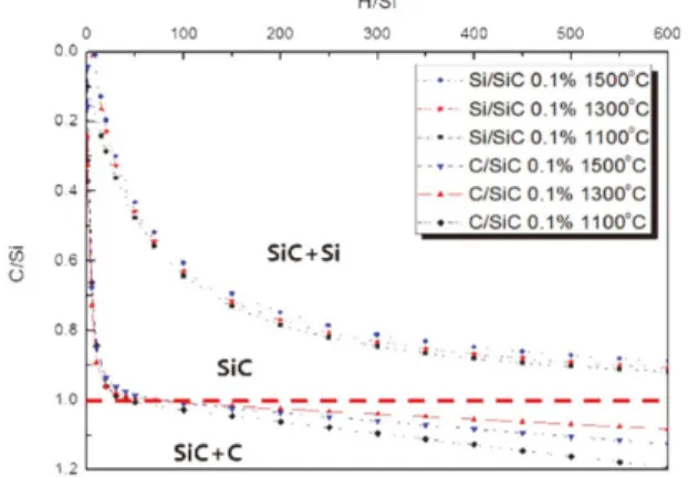 Fig. 7. MTS-H 2 계에서 기상의 조성 C/Si와 H/Si에 따른 탄화규 소의 단일 상 영역과 탄소 및 실리콘 과의 2  상 영역의 온도 의존성 9) .
