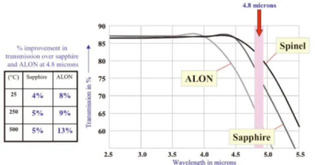 Fig. 5. MgAl 2 O 4 스피넬과 AlON/Sapphire 의 적외선 (λ =4.8 μ m)에서의 투과율 비교 . 3)