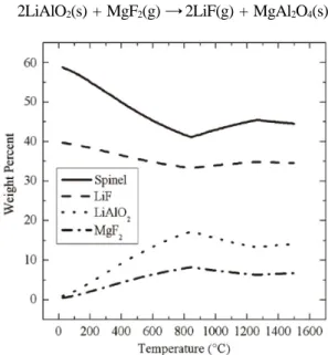 Fig. 22. 온도에 따른 MgAl 2 O 4 와 LiF 의 반응 양상 . 21) Fig. 23. 열간 가압 소결 공정만으로 제조된 고 투광성 MgAl 2 O 4 스피넬 