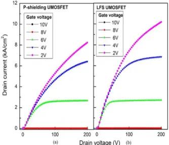 Fig. 2. On-state  output  characteristics  of  (a)  P-shielding  UMOSFET and  (b) LFS  UMOSFET.