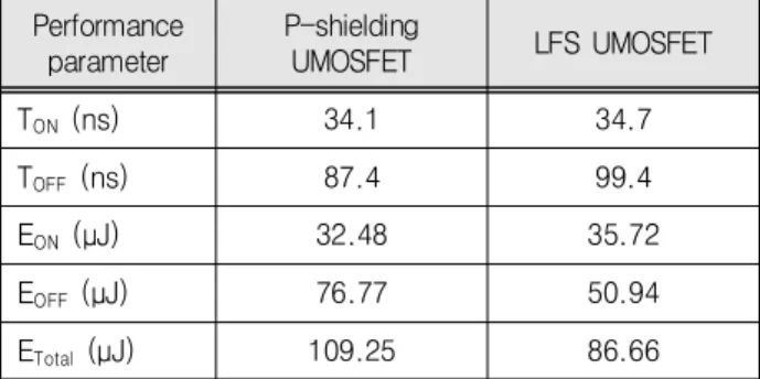 Table 3. Switching energy loss characteristic  of UMOSFETs Performance  parameter P-shielding UMOSFET LFS  UMOSFET T ON (ns) 34.1 34.7 T OFF (ns) 87.4 99.4 E ON (μJ) 32.48 35.72 E OFF (μJ) 76.77 50.94 E Total (μJ) 109.25 86.66