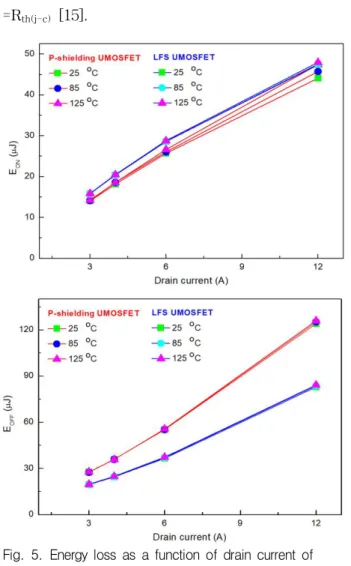 Fig. 6. Energy loss  as  a  function  of  gate  external  resistance  of  (a)  turn-on  and (b)  turn-off (Test  condition:  Vg=0~20V,  Id=6A, Vd=1200V).