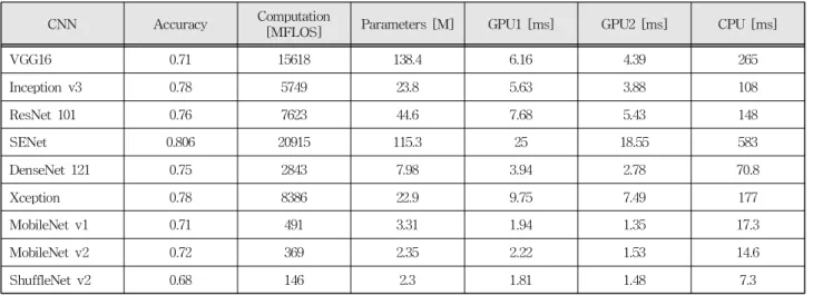 Table 2. Performance of various CNNs.