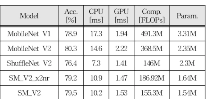 표 3. MobileNet과 SM의 특성 비교 Model Acc. [%] CPU[ms] GPU[ms] Comp. [FLOPs] Param. SM_V2_0 79.5 10.2 1.53 155.3M 1.54M SM_V2_2_2 81.1 13.4 1.88 231.7M 1.6M SM_V2_3_2 80.8 13.1 1.73 231.3M 1.77M SM_V2_2_1.5 80.9 12.1 1.72 201.9M 1.57M MobileNet V2 80.3 14.6 2.22