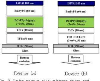 Fig. 2. Device structure of (a) reference device, and (b) HAT-CN doped TFB device.