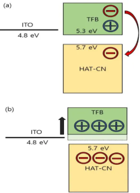 Fig. 4. (a) Electron transfer from TFB to HAT-CN, (b) Change of TFB HOMO level due to doping process 그림 4