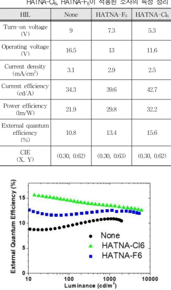 Table 1. Summarized performance of OLEDs without HATNA derivative or with HATNA-Cl 6 and HATNA-F 6 