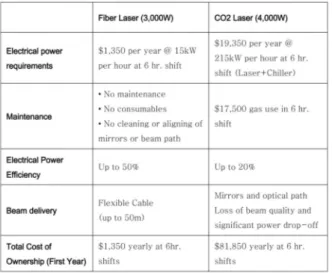 Table 1. Cost Comparison between High Power Fiber Laser and CO 2