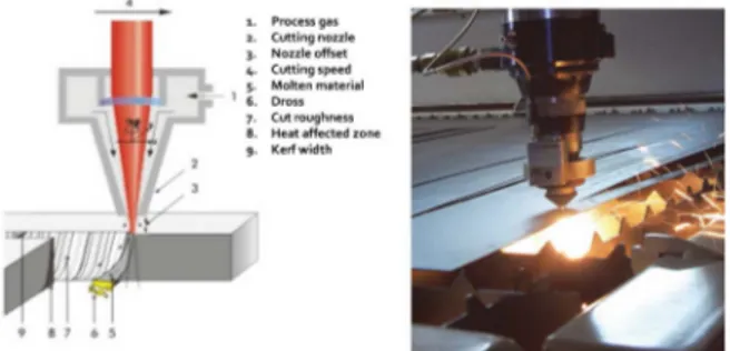 Fig. 6. Illustration of laser cutting(left, Source: http://www.rofin.co.uk) and a photograph of laser cutting of steel plate (Source: