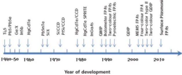 Fig. 2. History of the development of infrared detector.