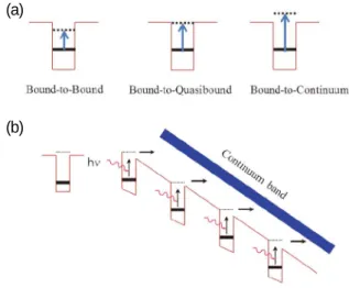 Fig. 5. (a) Three kind of intraband transition (b) Photocurrent generated in MQW structure.