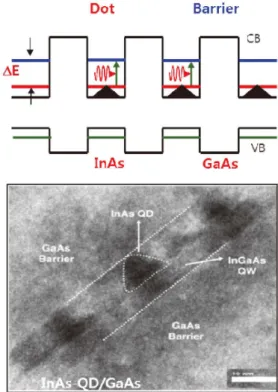Fig. 6. Intersubband transiton in QD structure and TEM Image of InAs QD.