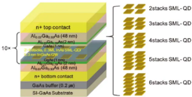 Fig. 7. Heterostructure schematic of multiple stacked SML-QD.