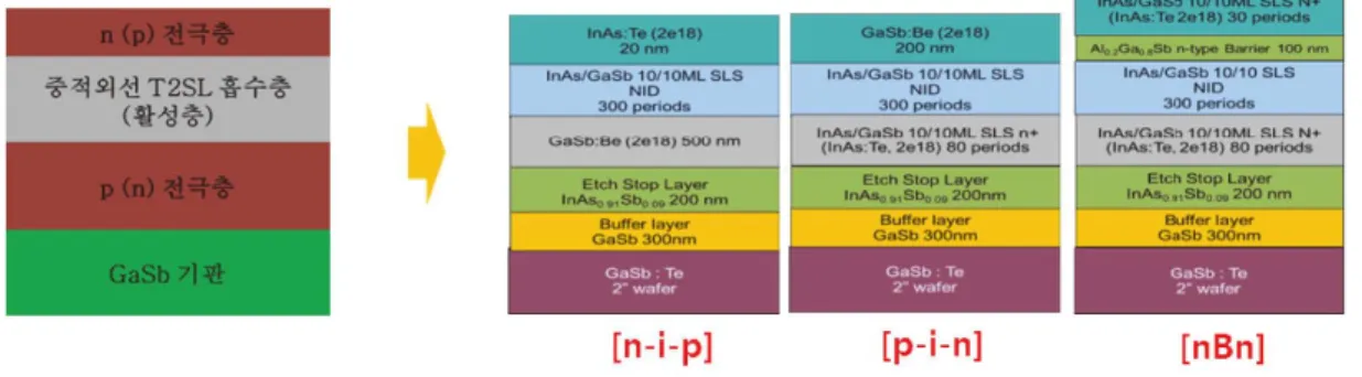 Fig. 9 Heterostructure of InAs/(In,Ga)Sb T2SL-IP for nin/pin/nBn type.
