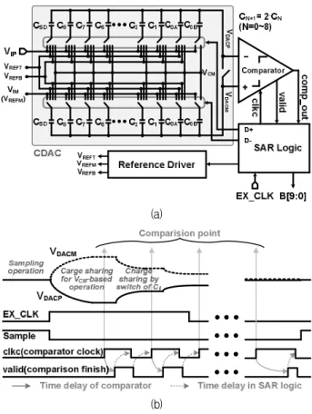 Fig. 8. Single-ended SAR ADC for threshold-voltage sensing circuit of AMOLE pixel (a) block diagram (b) timing diagram.