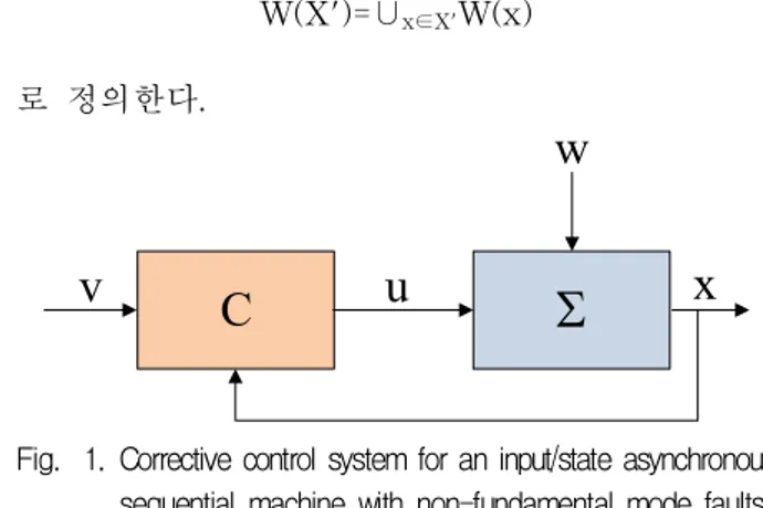 Fig. 1. Corrective control system for an input/state asynchronous sequential machine with non-fundamental mode faults.