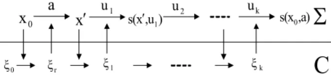 Fig. 2. Correction procedure between C and Σ.