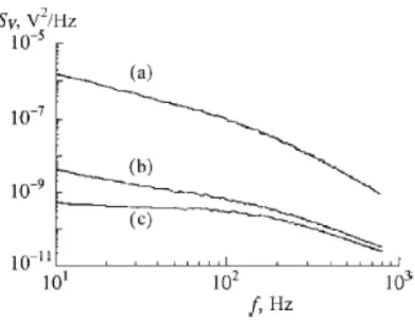 Fig. 9. a-Si:H  박막의 1/f 노이즈 특성 . (a) PECVD, (b) 스퍼터링 , (c) Johnson  노이즈 .