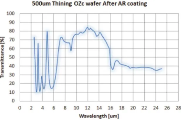 Fig. 14. Ge window의 1) 재료 투과율 및 2) AR coating 후 투과율 비교 .