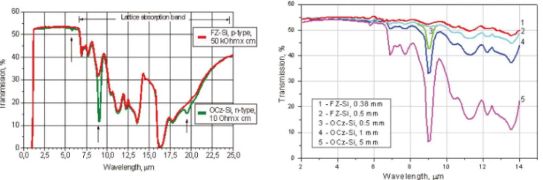 Fig. 16. Silicon OCz wafer와 FZ wafer의 파장별 투과율 비교 및 두께별 투과율 비교 .