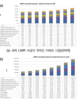 Fig. 18. 세계 LWIR  적외선 영상 카메라 시장 (a)  판매액 (b)  판매량 (Yole report, 2012).